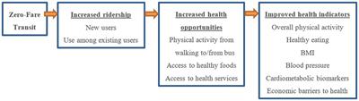 Impacts of zero-fare transit policy on health and social determinants: protocol for a natural experiment study